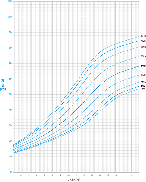 남아 3 ~ 18세 체중 그래프