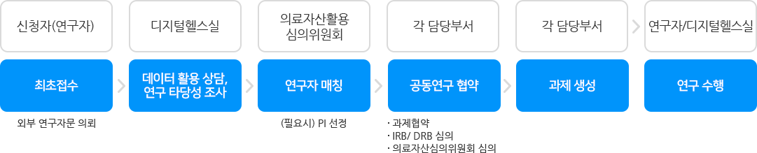 외부 연구자문 절차 이미지