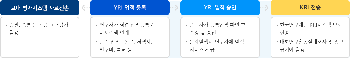 연구업적 관리 흐름도 인포그래픽