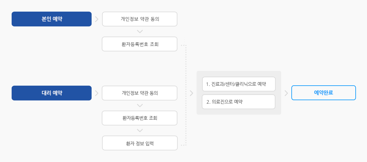 인터넷 진료예약 방법 절차도 (하단설명 참조)